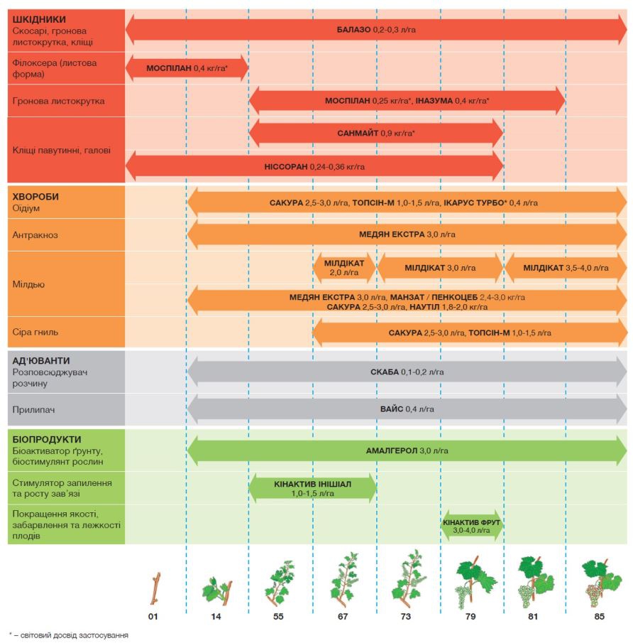 Схема захисту плодових від ALFA Smart Agro